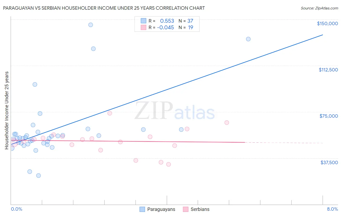 Paraguayan vs Serbian Householder Income Under 25 years