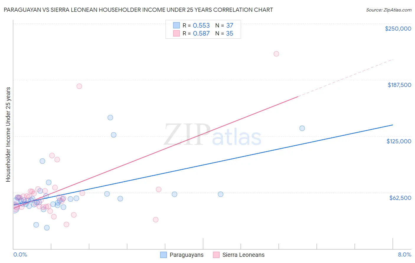 Paraguayan vs Sierra Leonean Householder Income Under 25 years