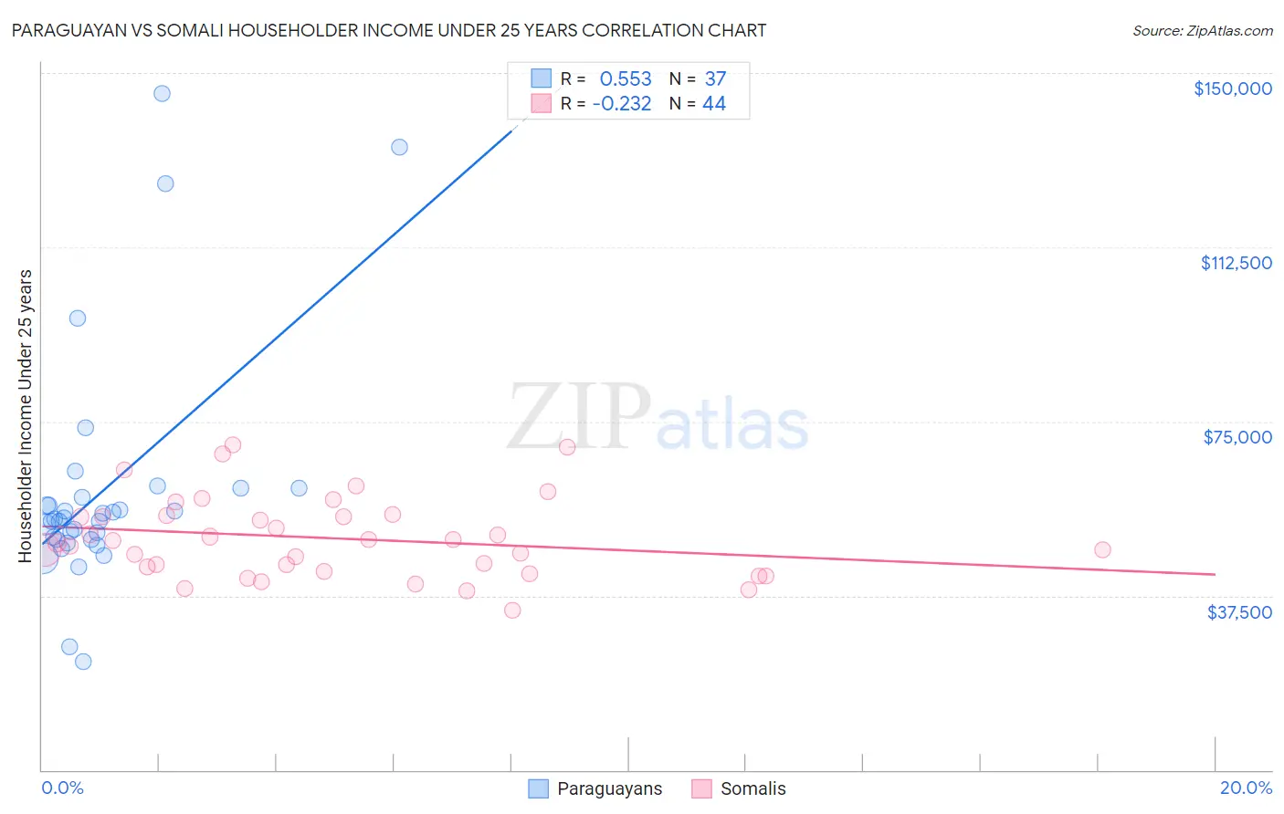 Paraguayan vs Somali Householder Income Under 25 years