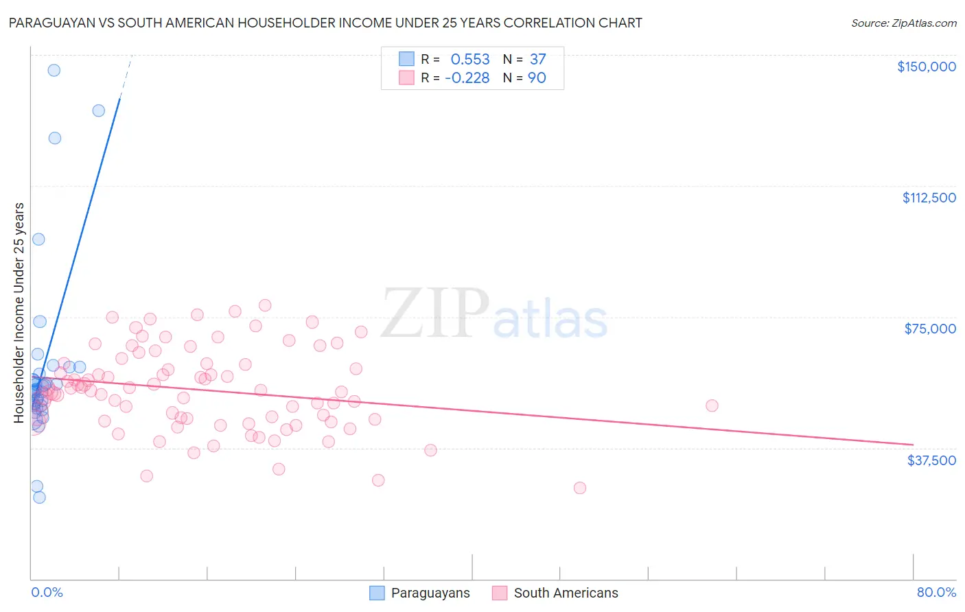 Paraguayan vs South American Householder Income Under 25 years