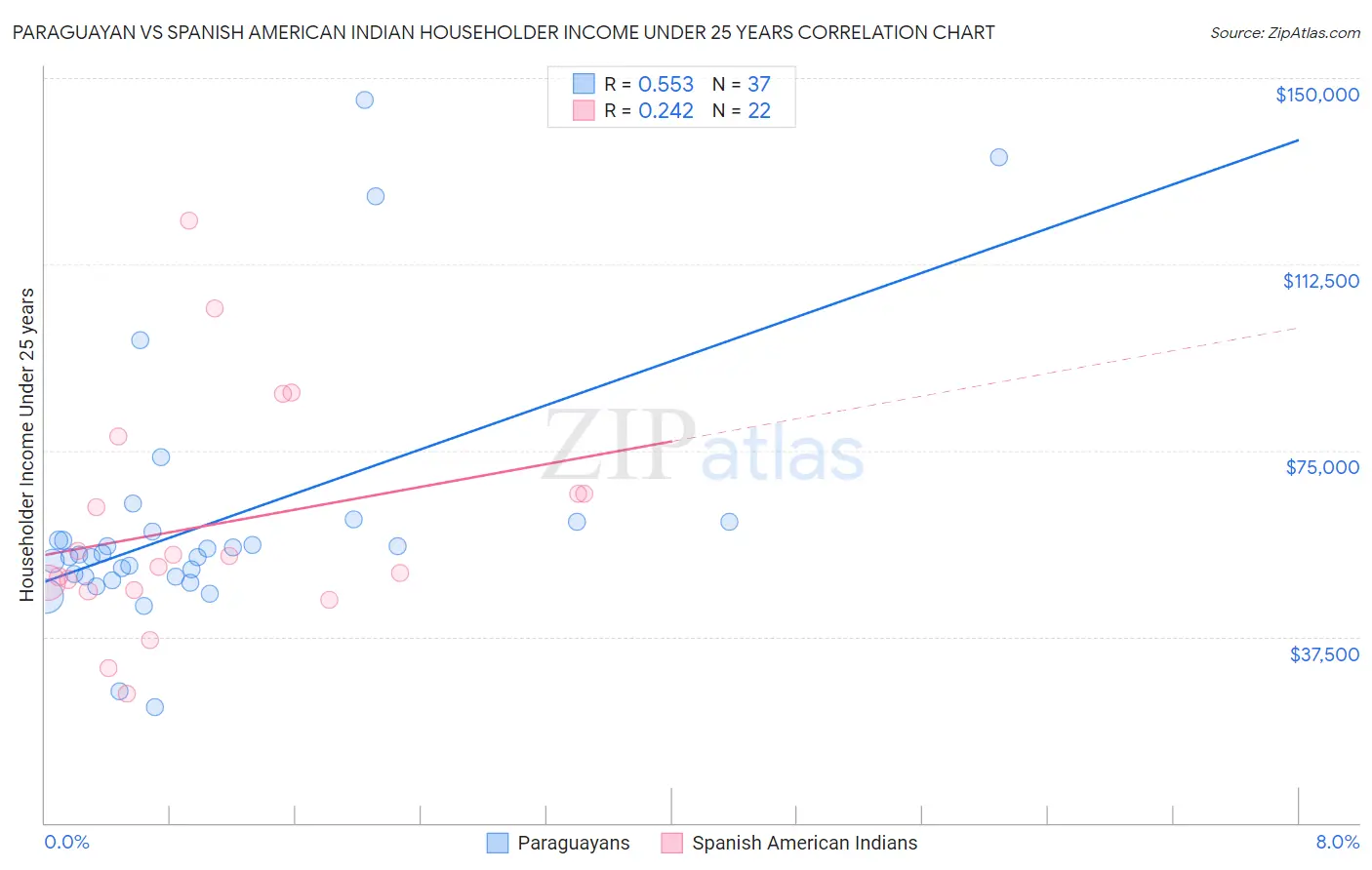Paraguayan vs Spanish American Indian Householder Income Under 25 years