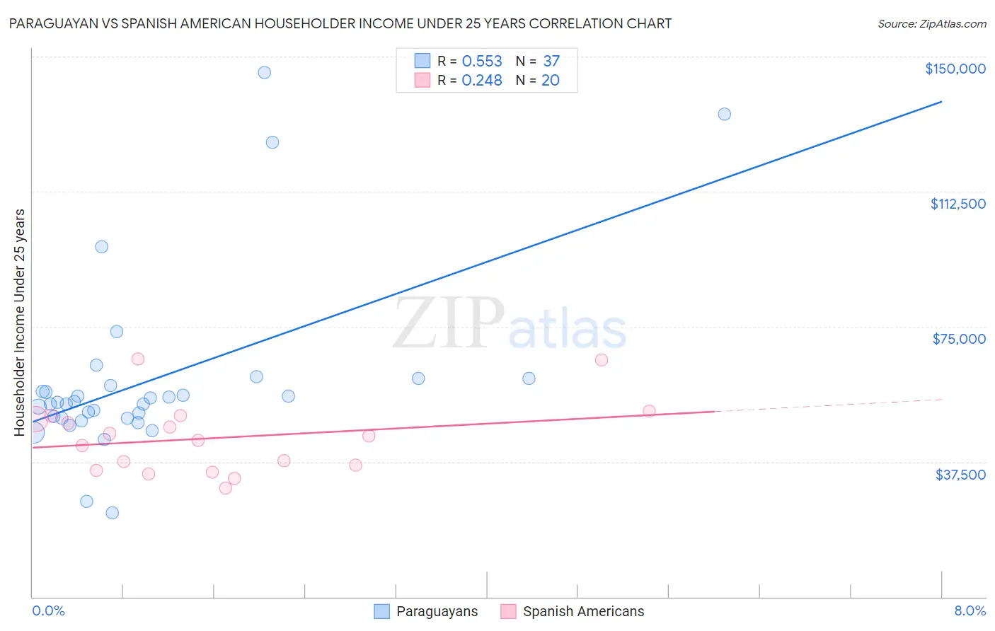 Paraguayan vs Spanish American Householder Income Under 25 years