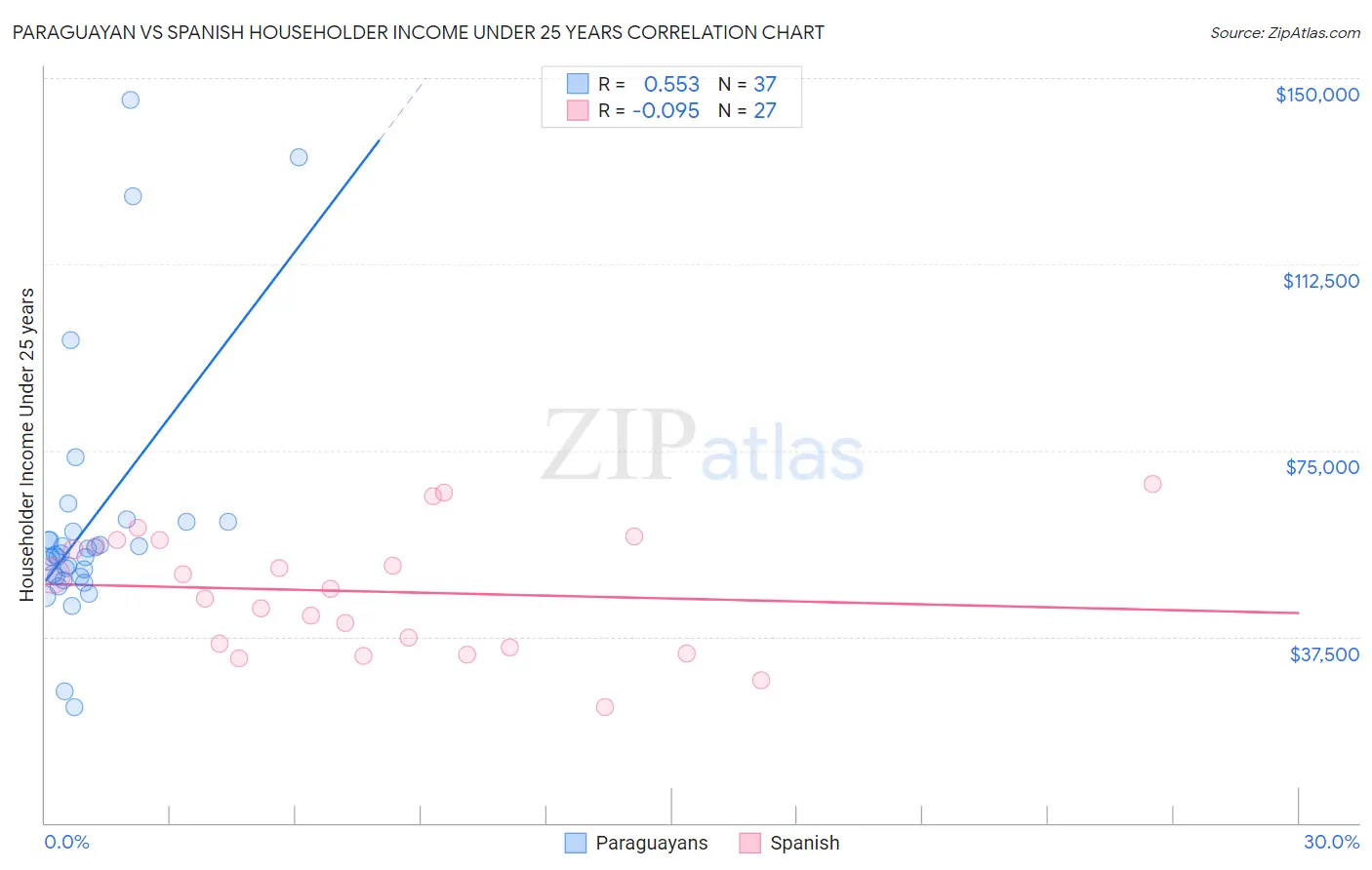 Paraguayan vs Spanish Householder Income Under 25 years