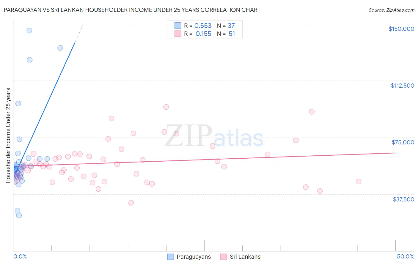 Paraguayan vs Sri Lankan Householder Income Under 25 years