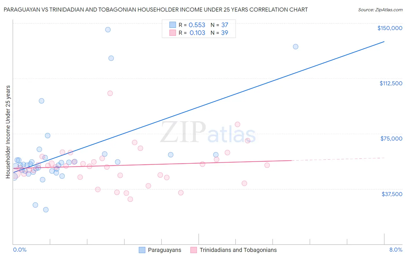 Paraguayan vs Trinidadian and Tobagonian Householder Income Under 25 years