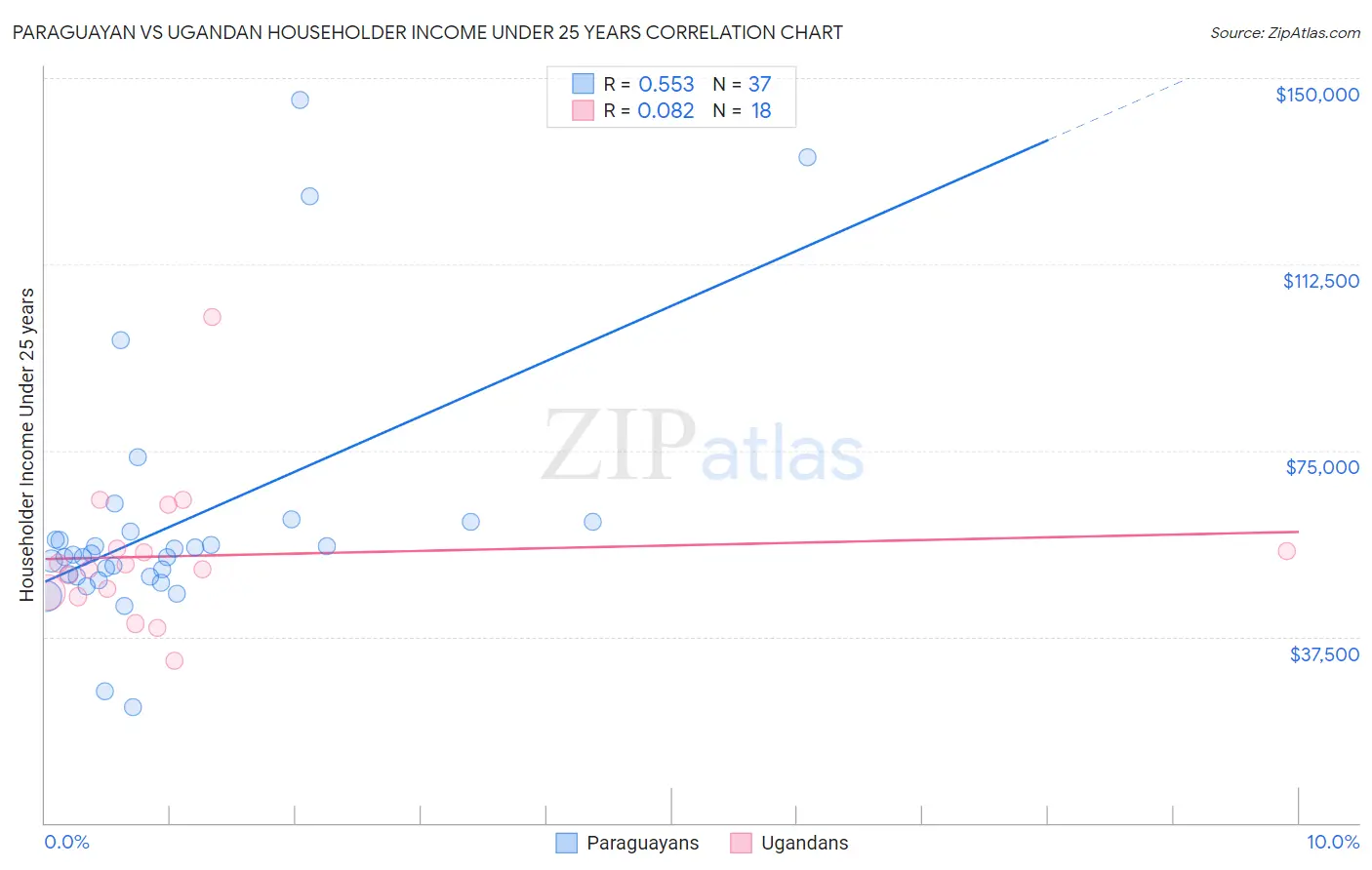 Paraguayan vs Ugandan Householder Income Under 25 years