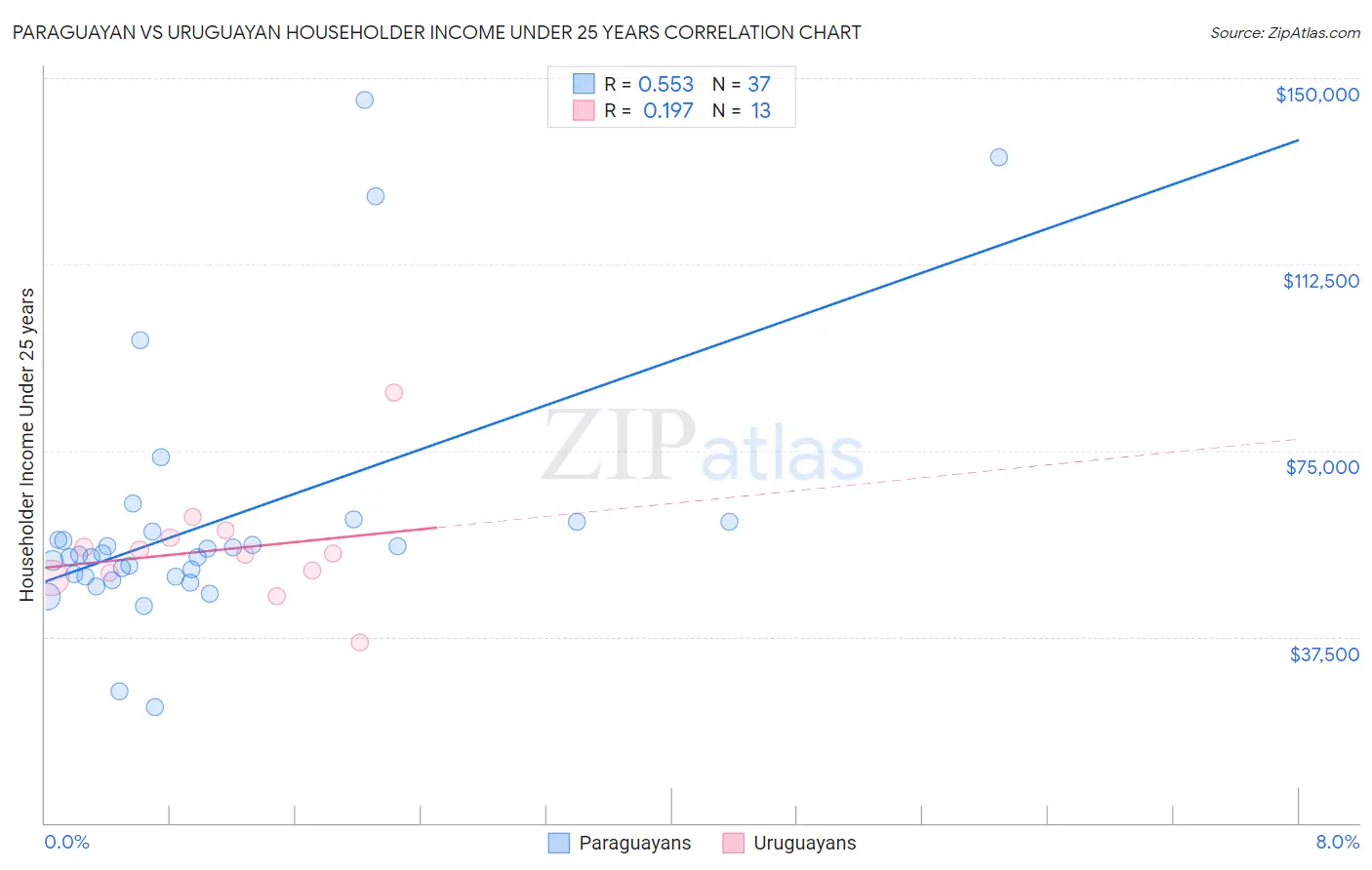 Paraguayan vs Uruguayan Householder Income Under 25 years