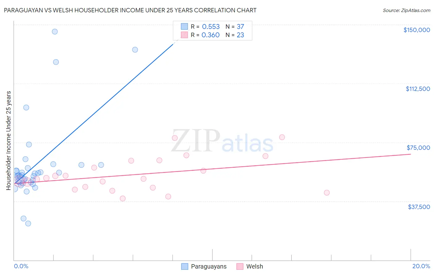 Paraguayan vs Welsh Householder Income Under 25 years