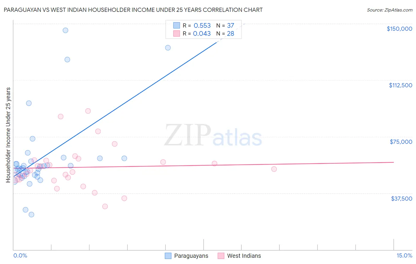 Paraguayan vs West Indian Householder Income Under 25 years