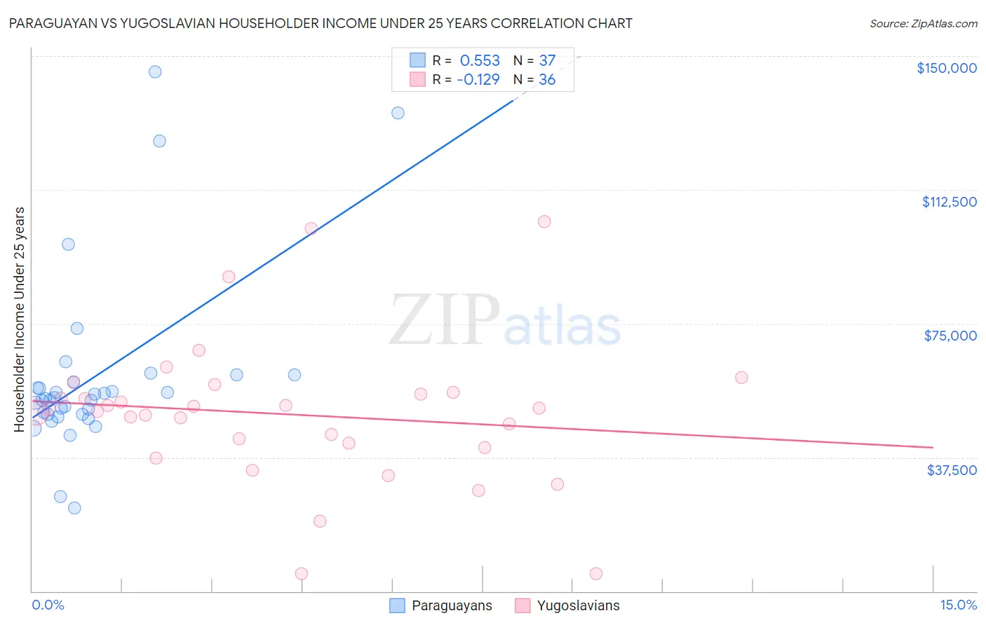 Paraguayan vs Yugoslavian Householder Income Under 25 years