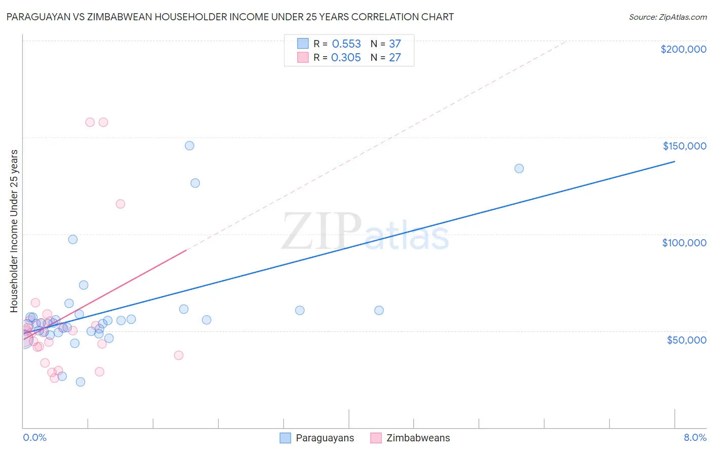 Paraguayan vs Zimbabwean Householder Income Under 25 years
