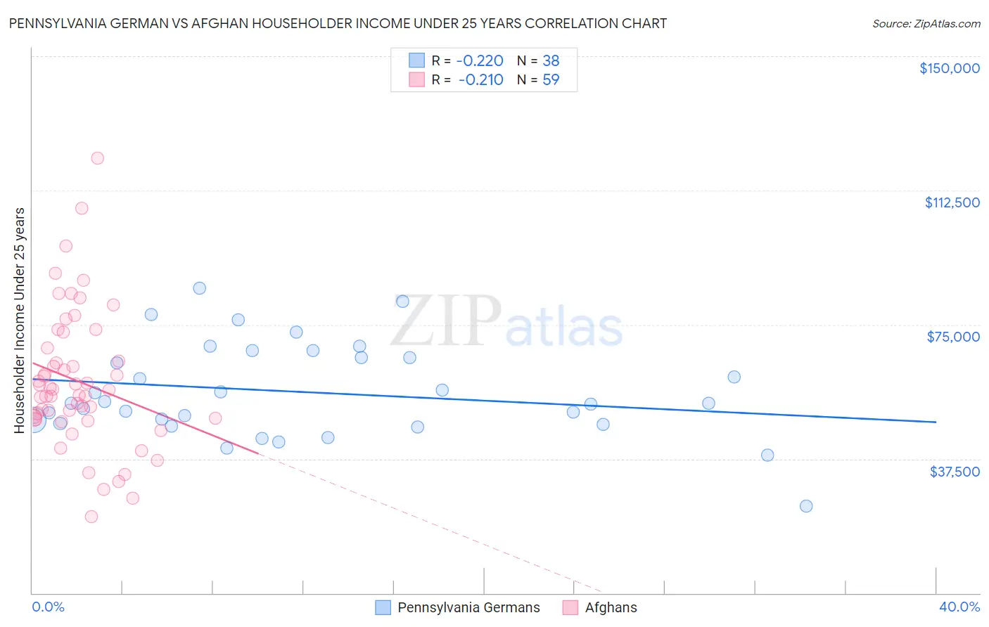 Pennsylvania German vs Afghan Householder Income Under 25 years