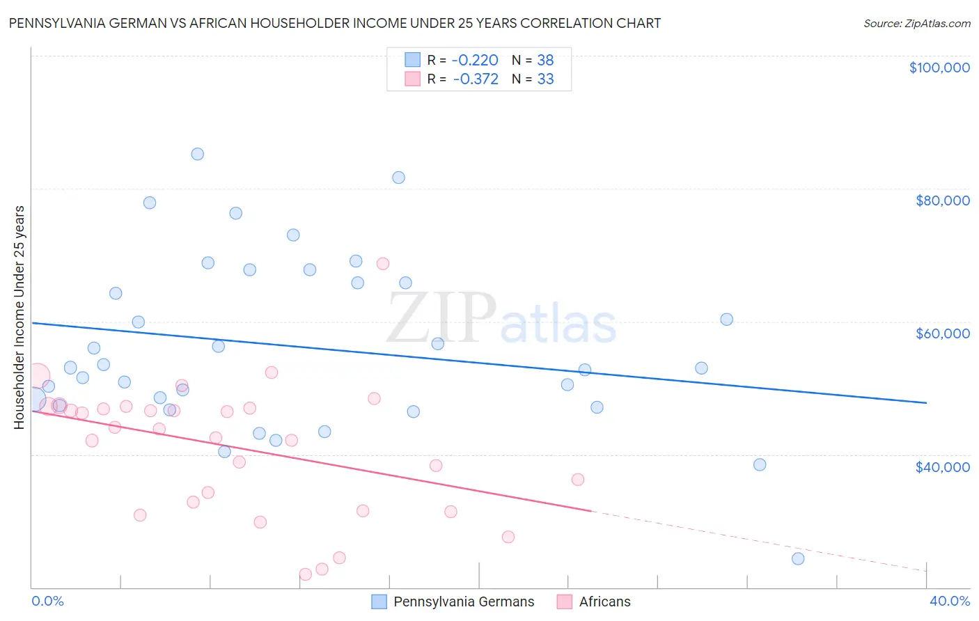 Pennsylvania German vs African Householder Income Under 25 years