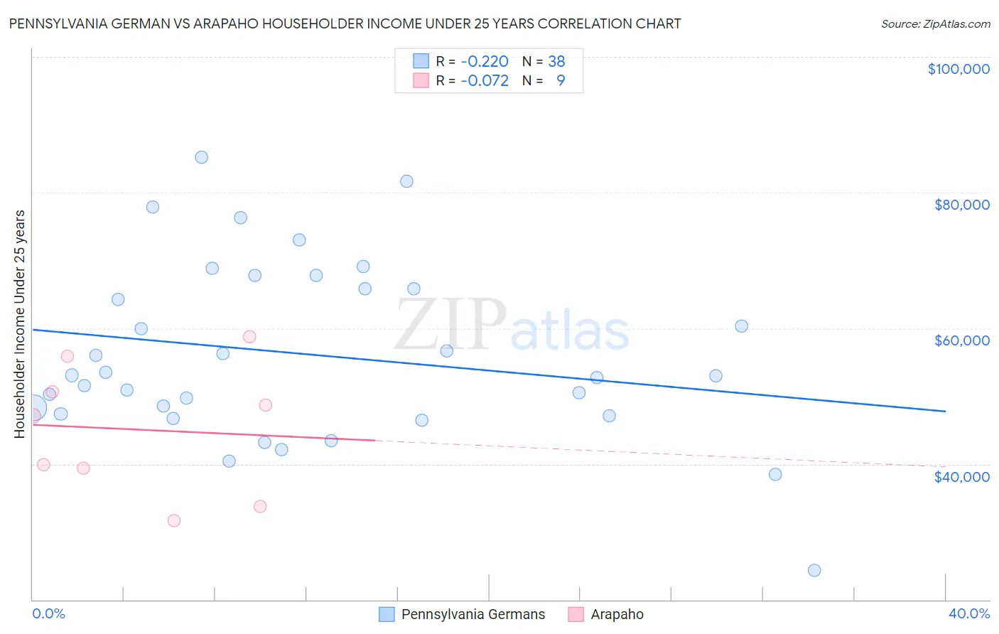 Pennsylvania German vs Arapaho Householder Income Under 25 years