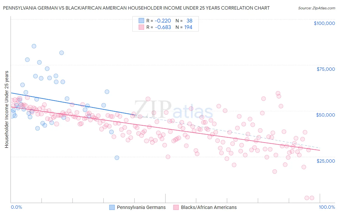 Pennsylvania German vs Black/African American Householder Income Under 25 years