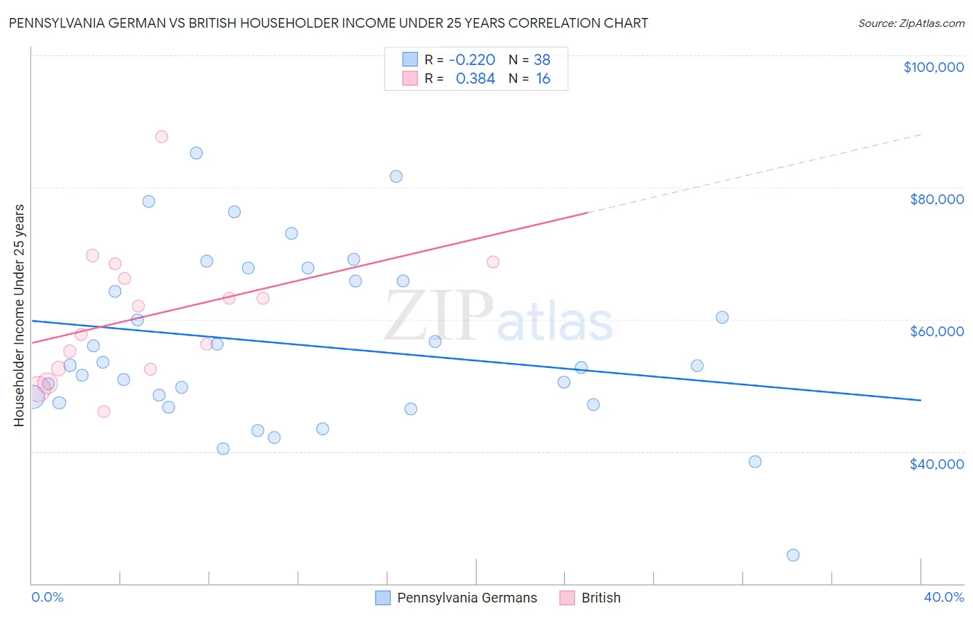 Pennsylvania German vs British Householder Income Under 25 years