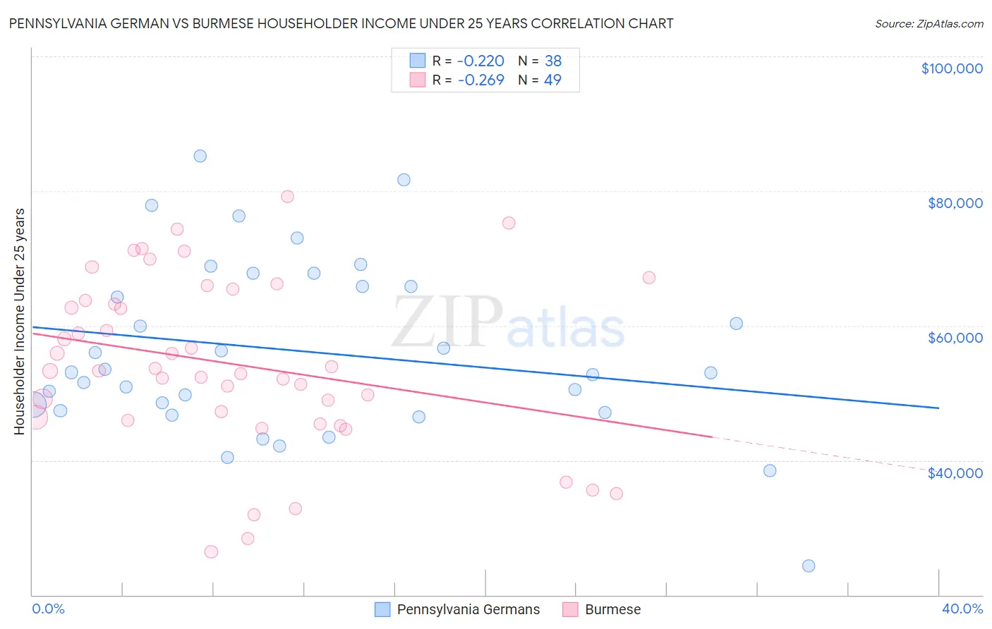 Pennsylvania German vs Burmese Householder Income Under 25 years