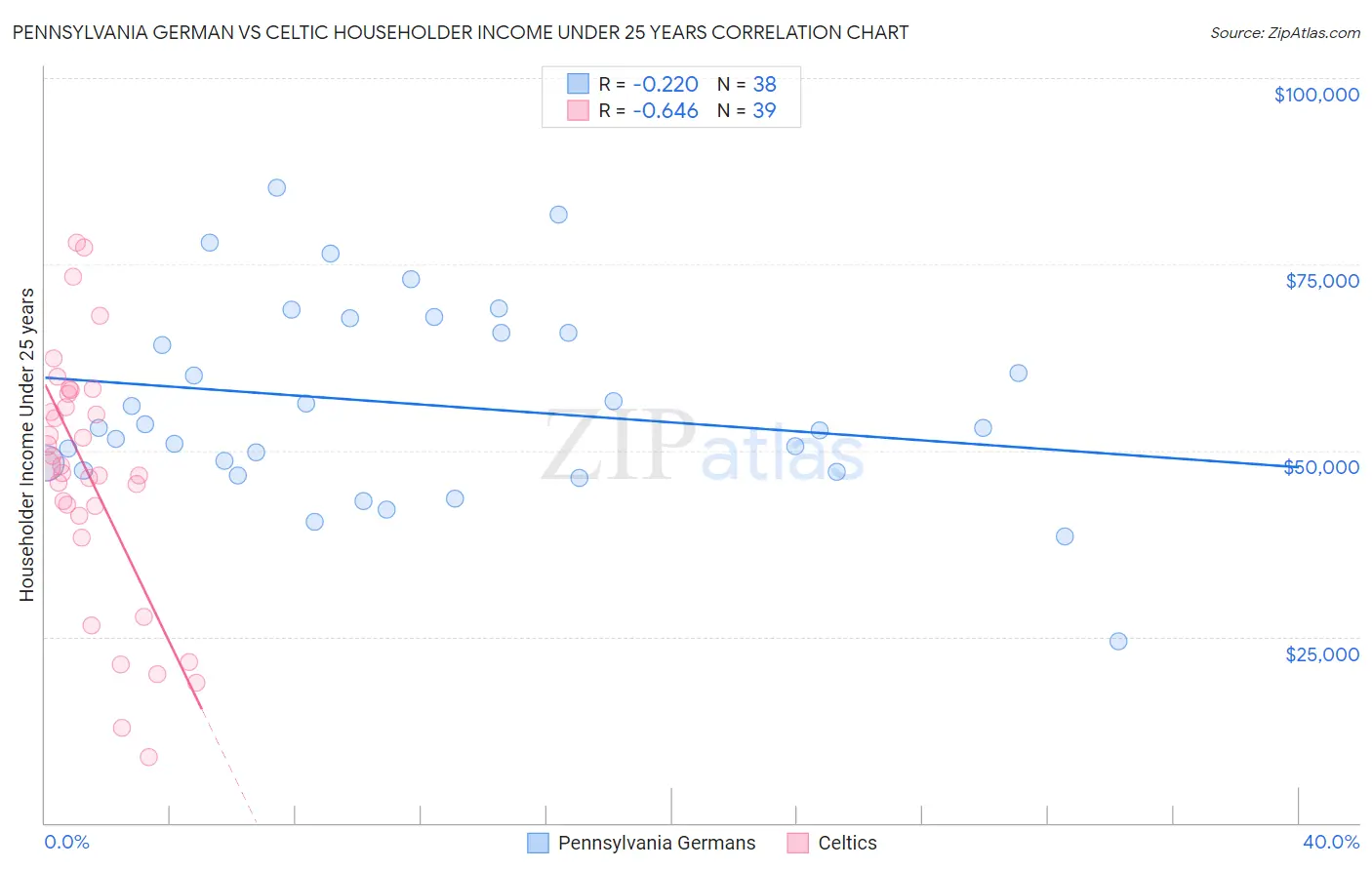 Pennsylvania German vs Celtic Householder Income Under 25 years