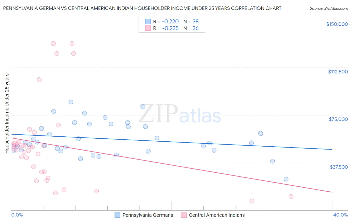 Pennsylvania German vs Central American Indian Householder Income Under 25 years