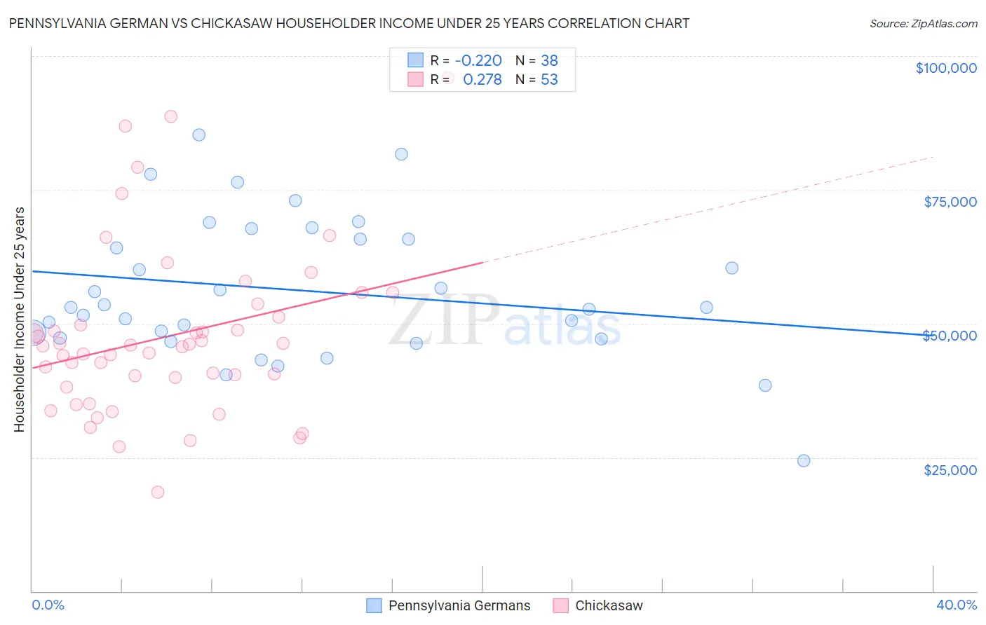 Pennsylvania German vs Chickasaw Householder Income Under 25 years