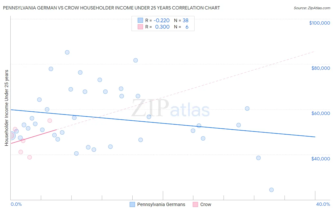 Pennsylvania German vs Crow Householder Income Under 25 years