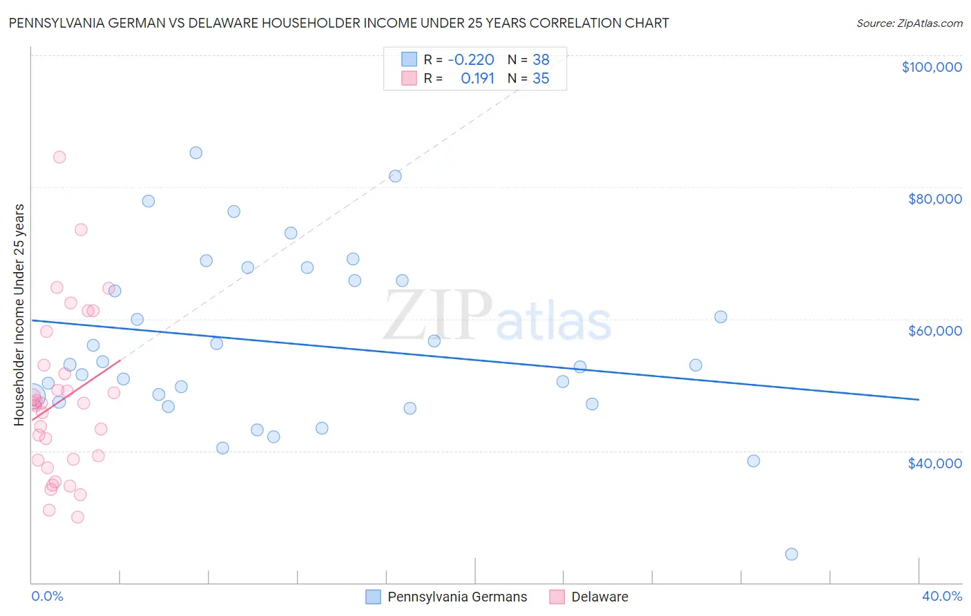 Pennsylvania German vs Delaware Householder Income Under 25 years