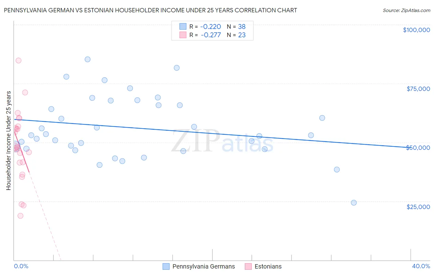 Pennsylvania German vs Estonian Householder Income Under 25 years