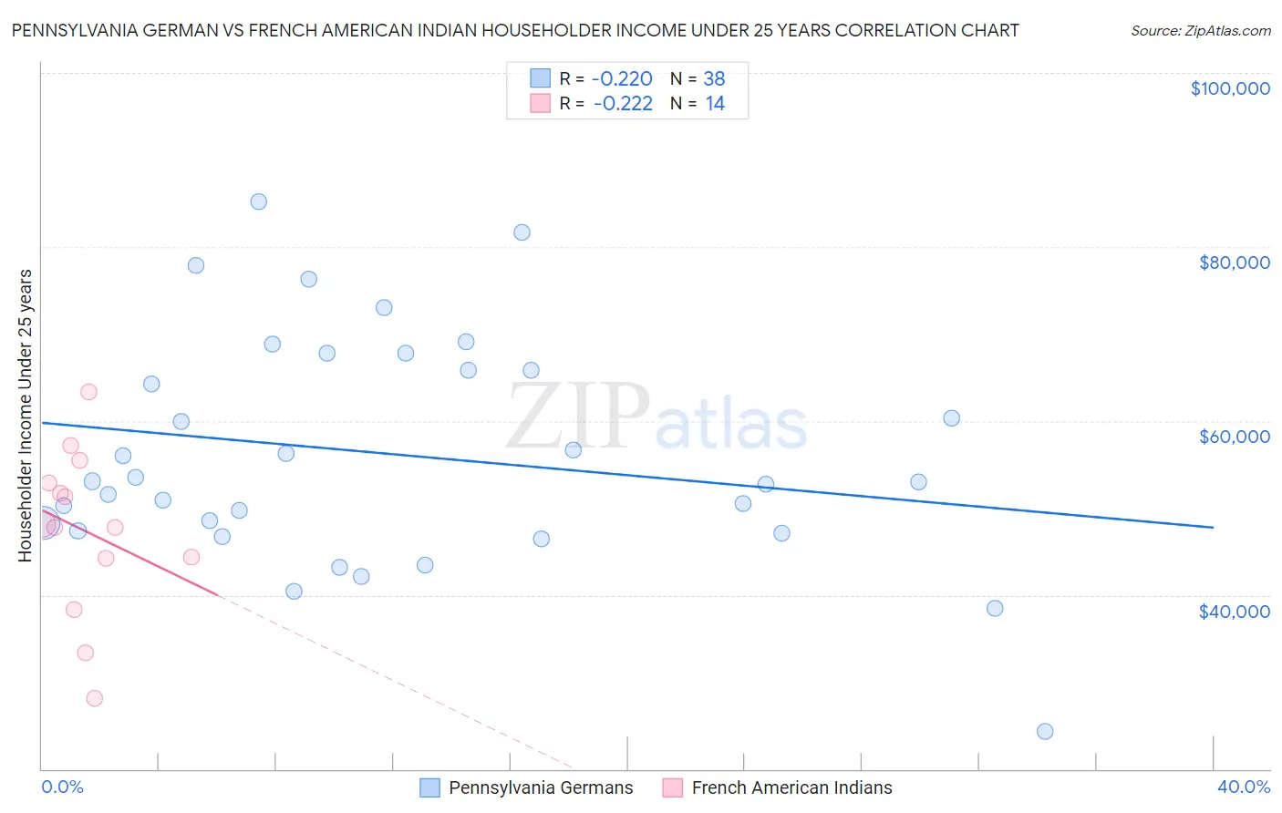 Pennsylvania German vs French American Indian Householder Income Under 25 years