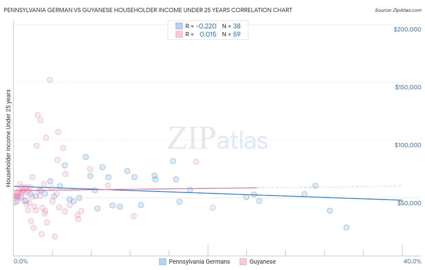 Pennsylvania German vs Guyanese Householder Income Under 25 years