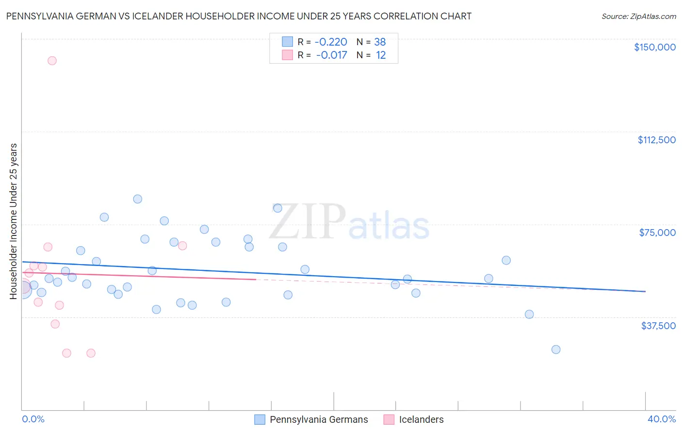 Pennsylvania German vs Icelander Householder Income Under 25 years