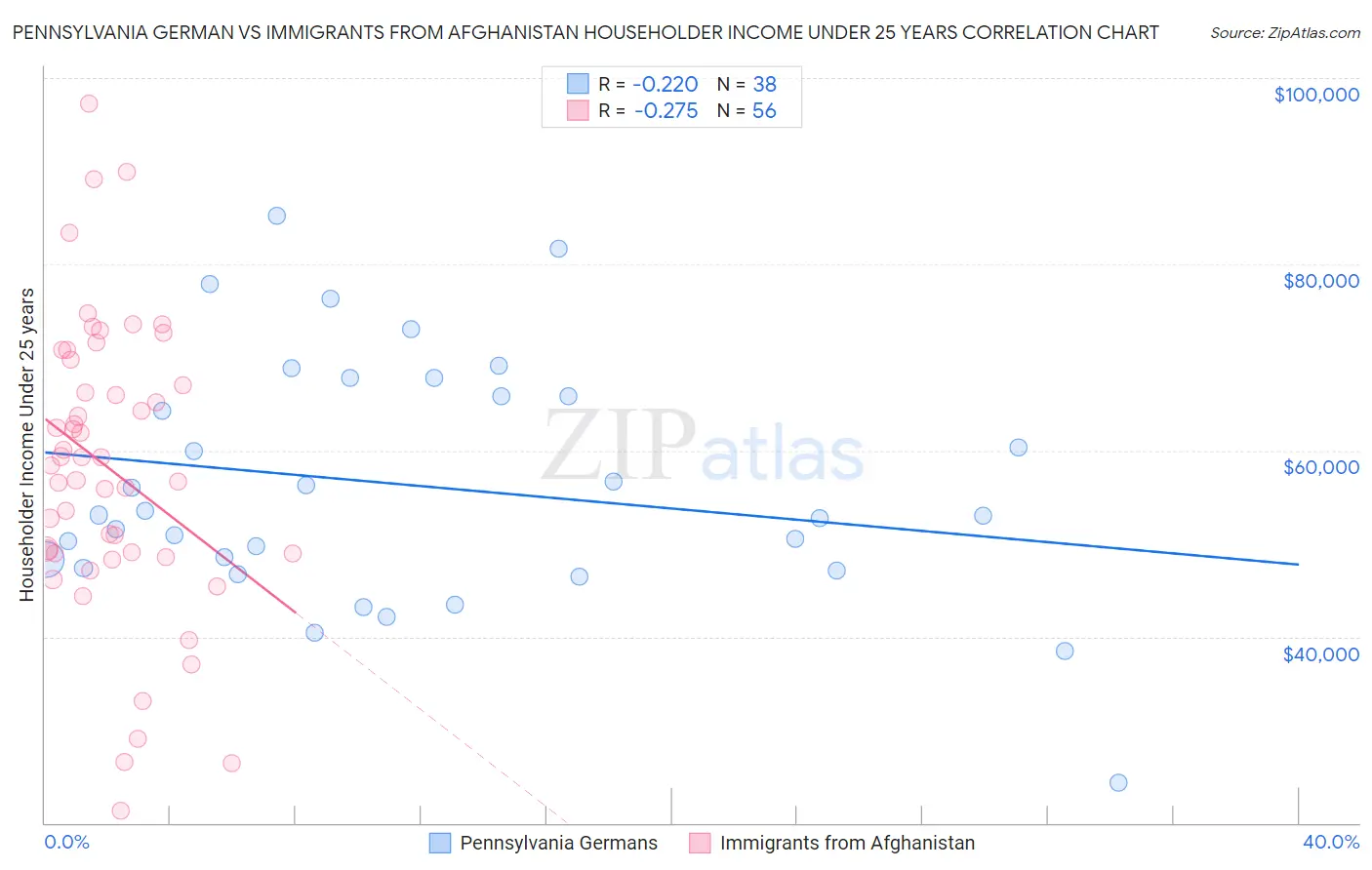 Pennsylvania German vs Immigrants from Afghanistan Householder Income Under 25 years