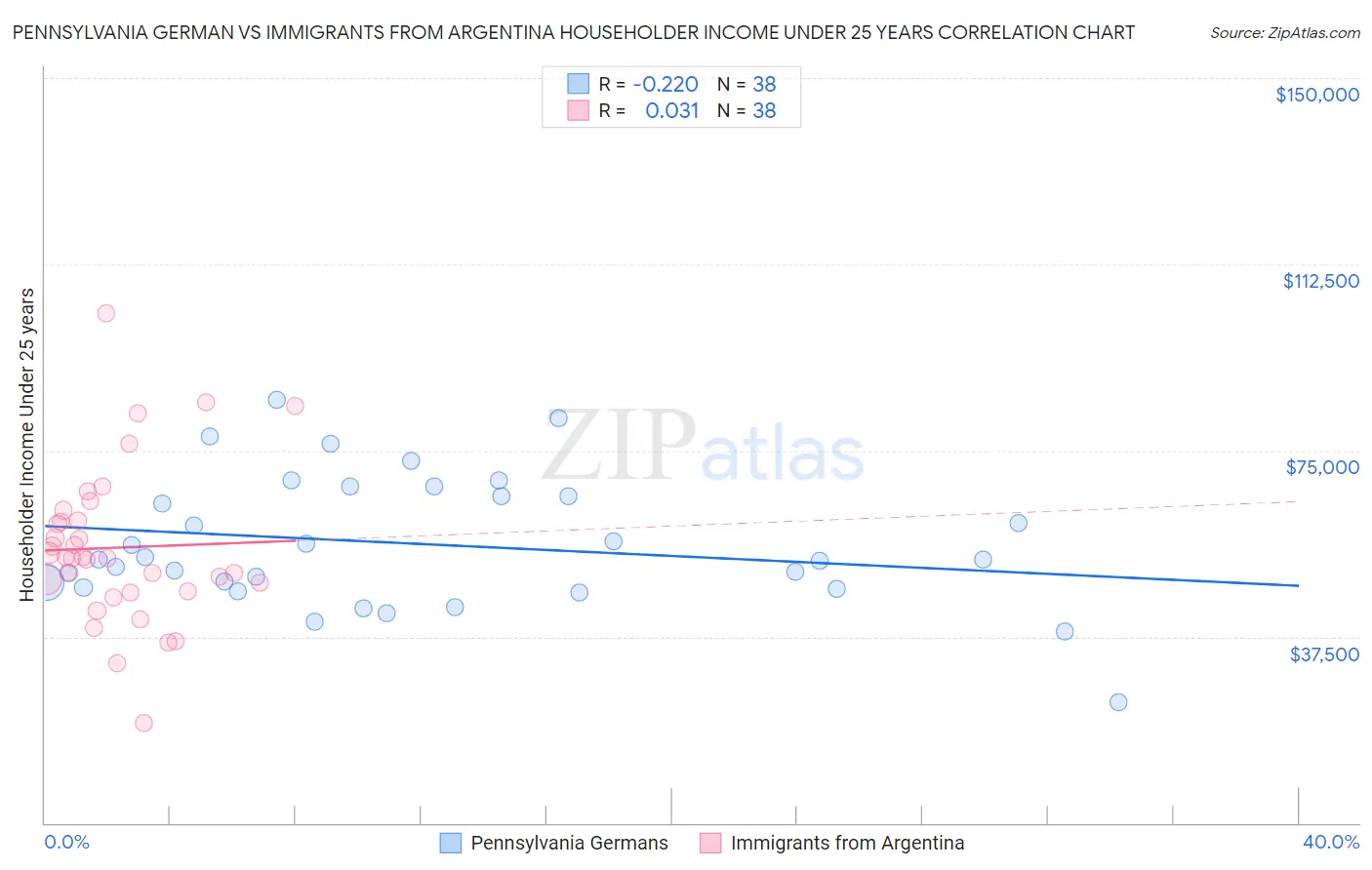 Pennsylvania German vs Immigrants from Argentina Householder Income Under 25 years