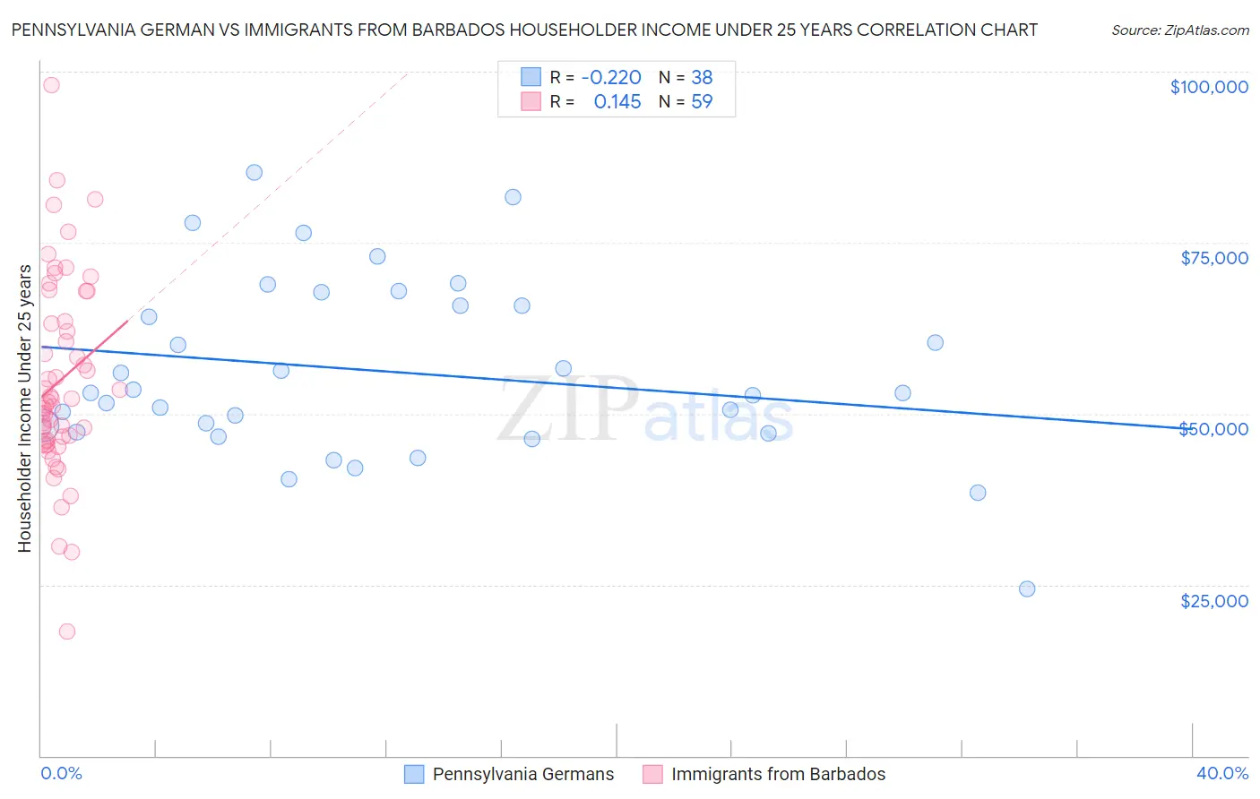 Pennsylvania German vs Immigrants from Barbados Householder Income Under 25 years