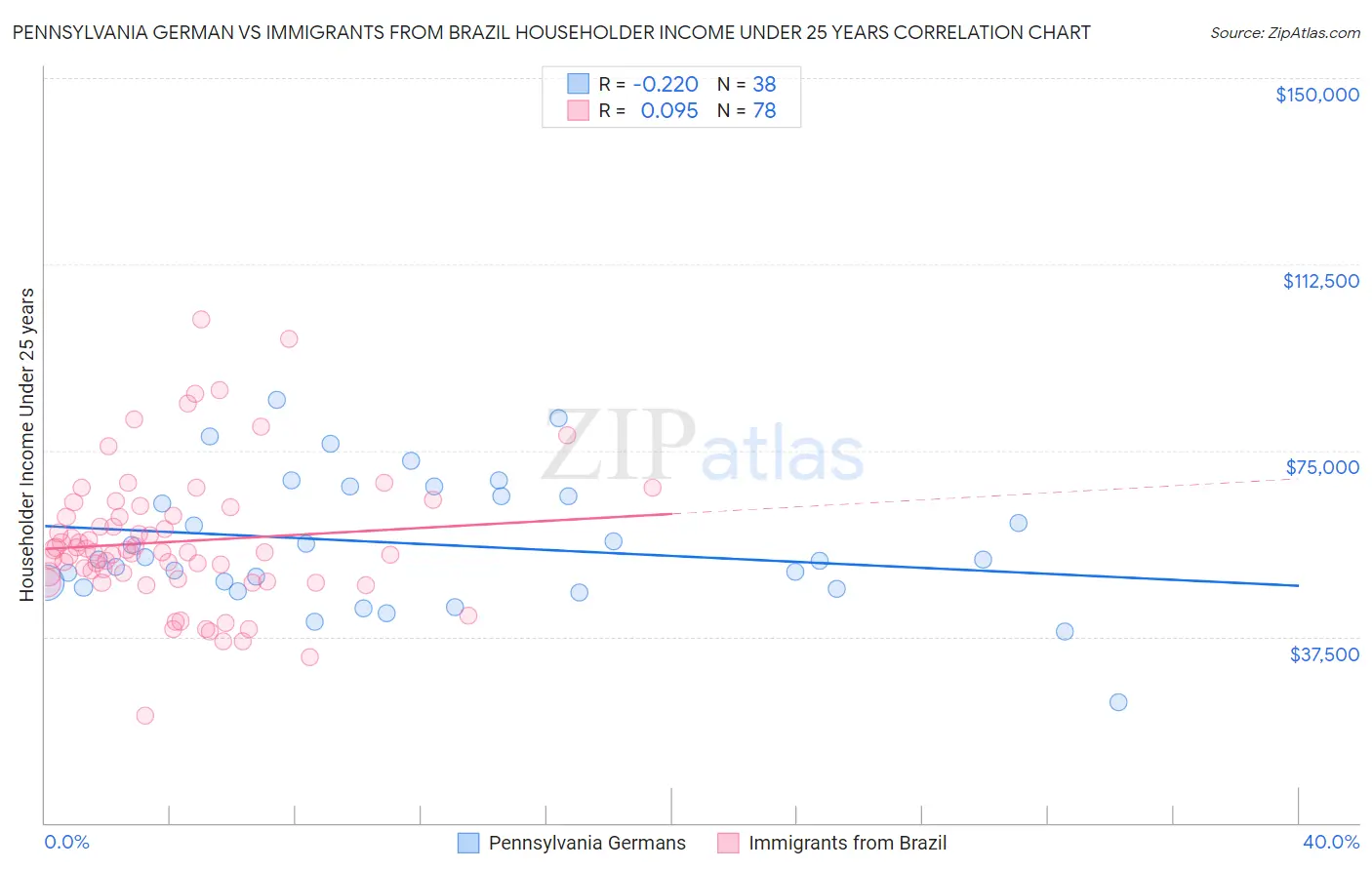 Pennsylvania German vs Immigrants from Brazil Householder Income Under 25 years