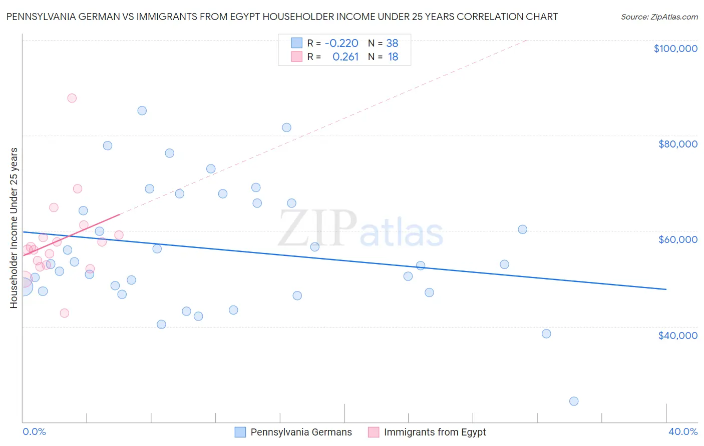 Pennsylvania German vs Immigrants from Egypt Householder Income Under 25 years