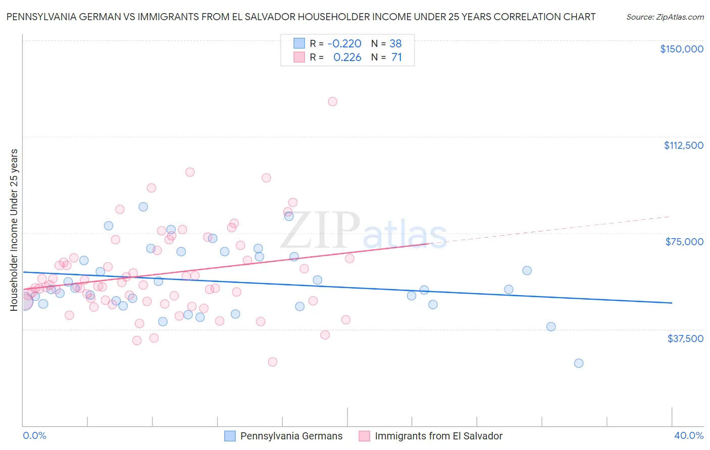 Pennsylvania German vs Immigrants from El Salvador Householder Income Under 25 years