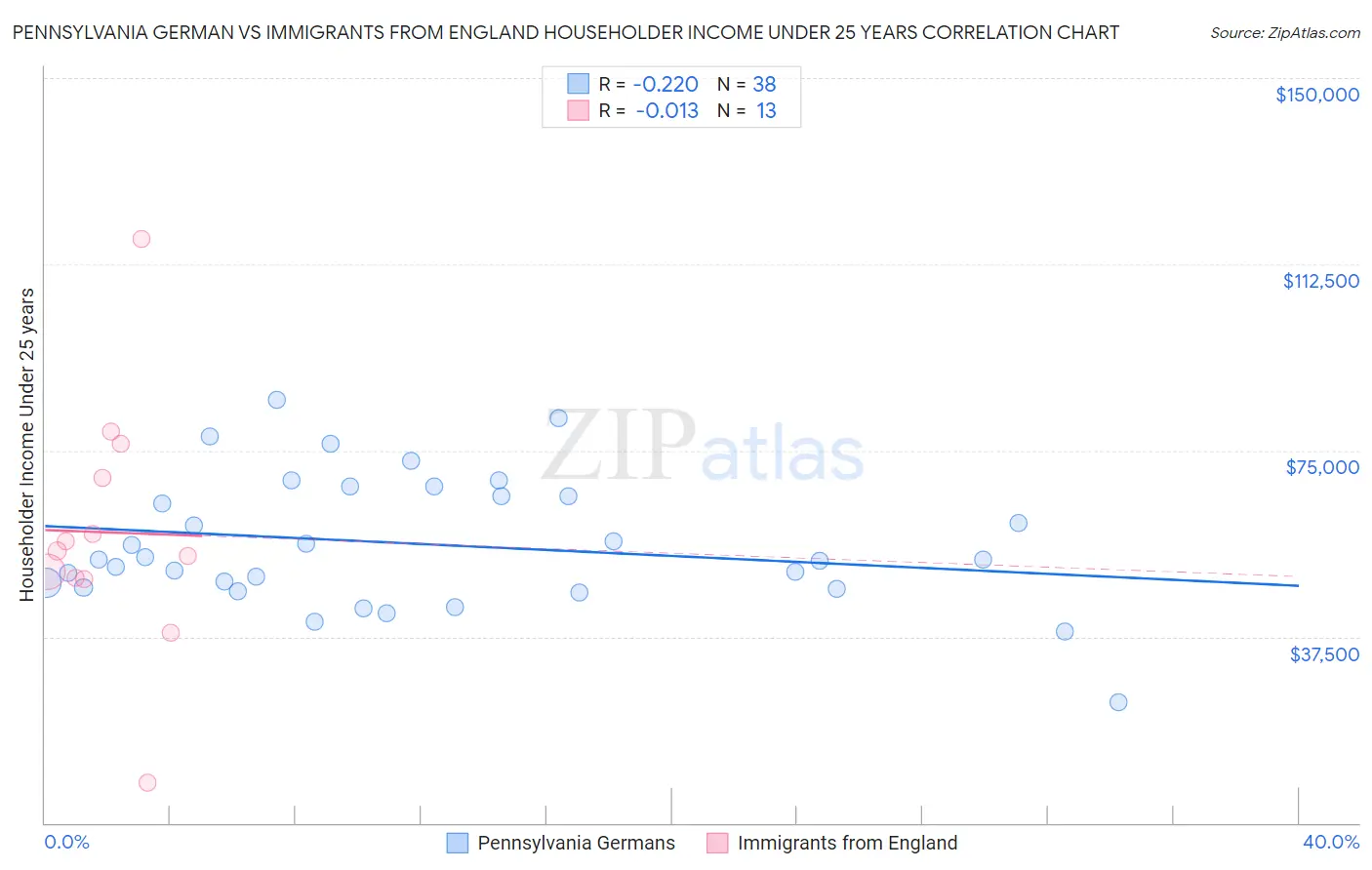 Pennsylvania German vs Immigrants from England Householder Income Under 25 years