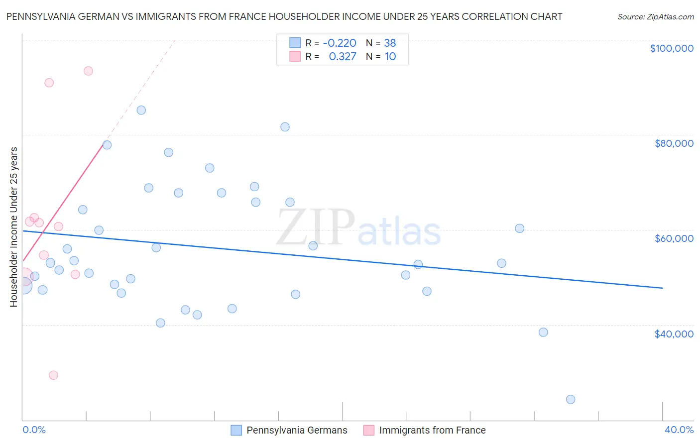 Pennsylvania German vs Immigrants from France Householder Income Under 25 years