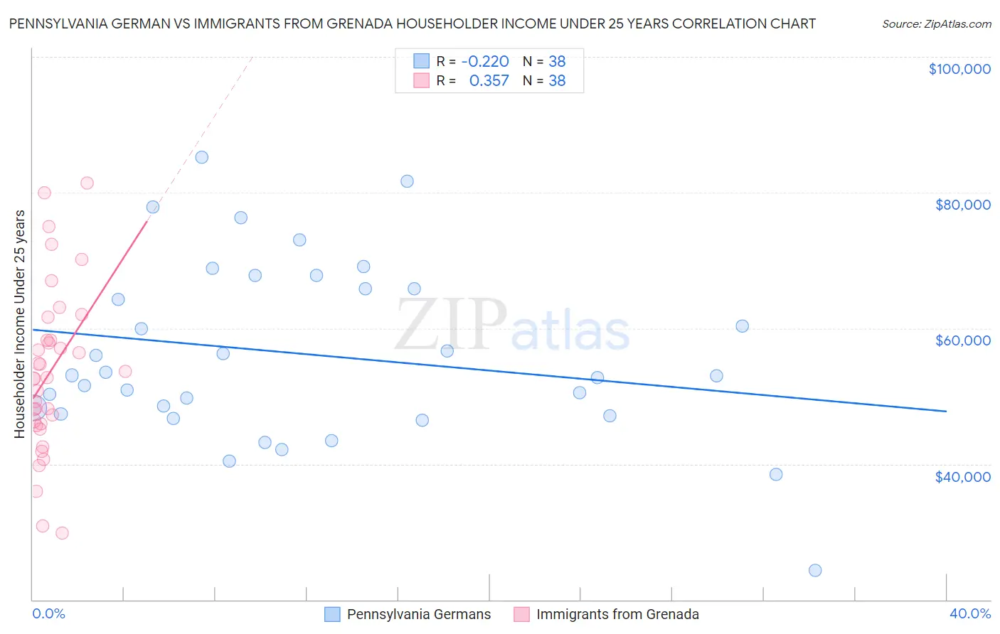 Pennsylvania German vs Immigrants from Grenada Householder Income Under 25 years