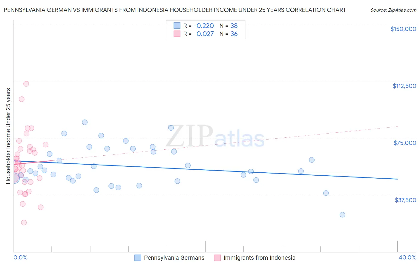 Pennsylvania German vs Immigrants from Indonesia Householder Income Under 25 years