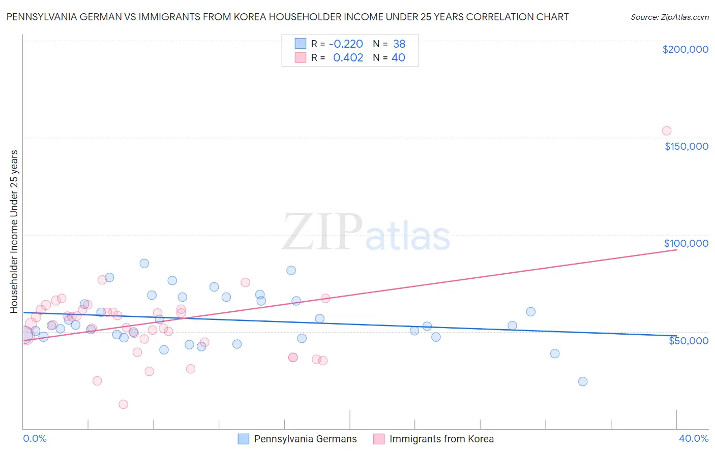 Pennsylvania German vs Immigrants from Korea Householder Income Under 25 years