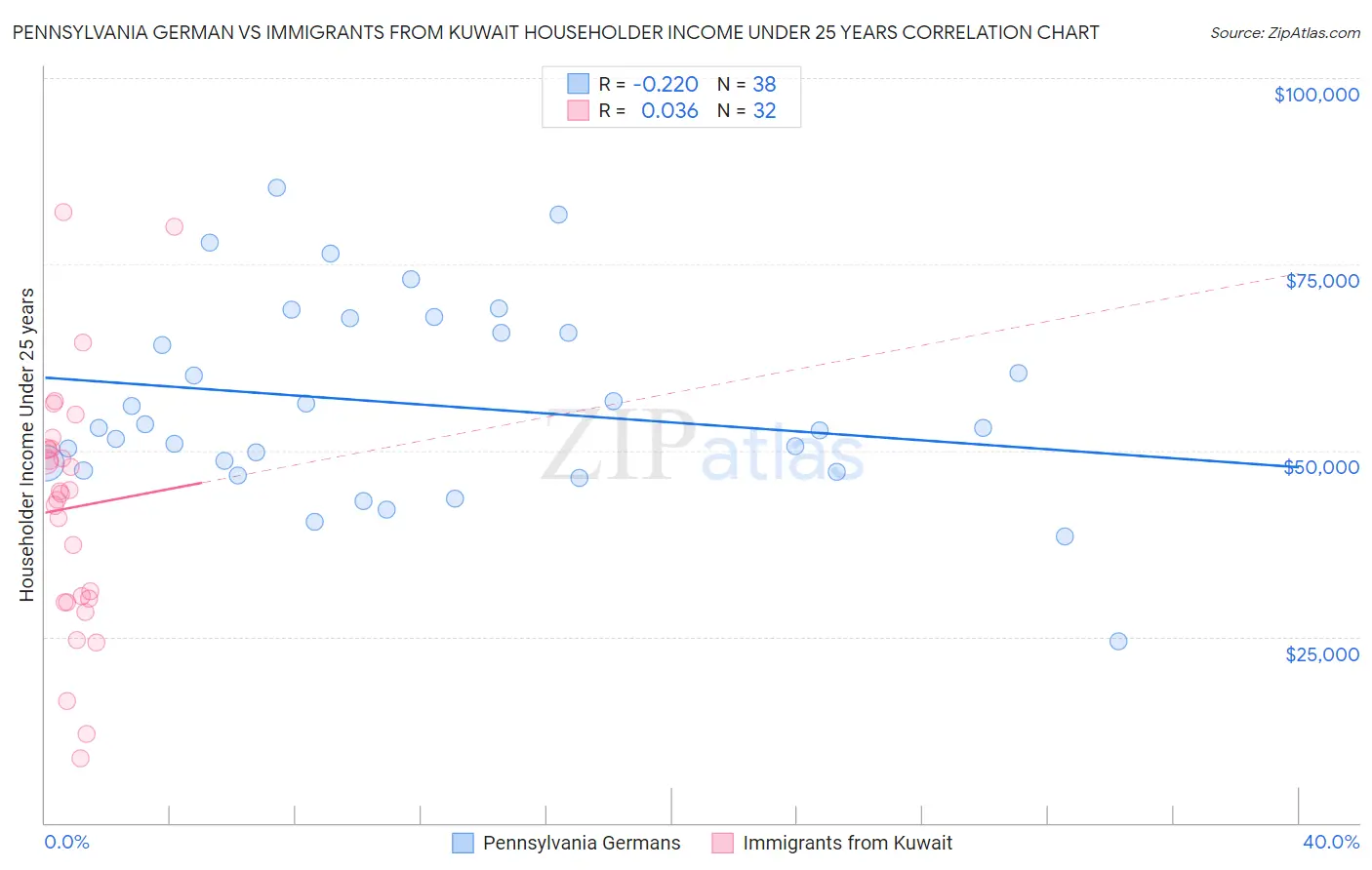 Pennsylvania German vs Immigrants from Kuwait Householder Income Under 25 years