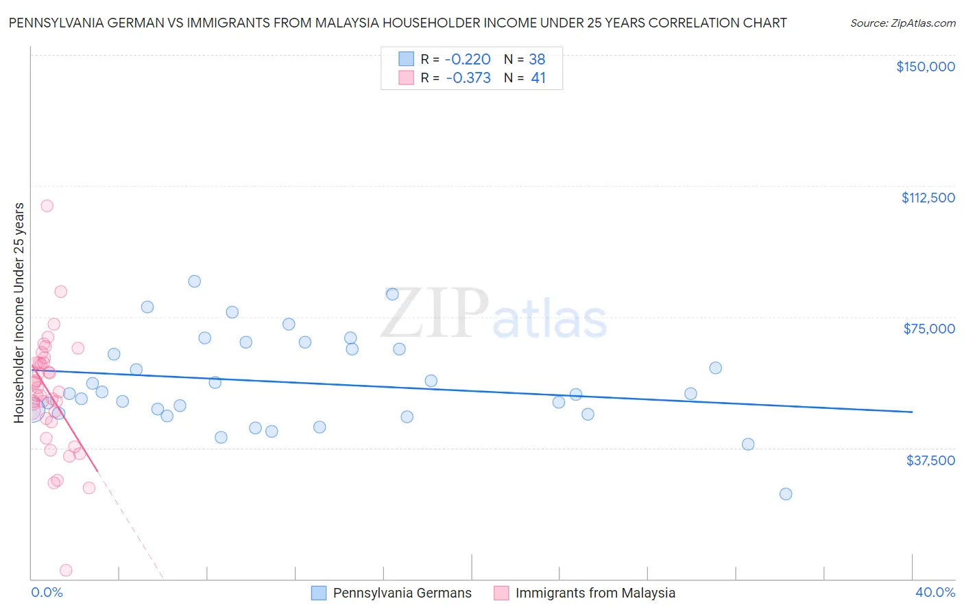 Pennsylvania German vs Immigrants from Malaysia Householder Income Under 25 years