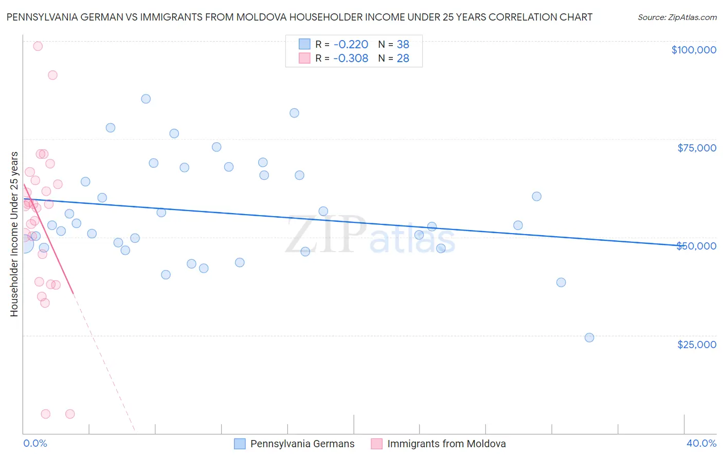 Pennsylvania German vs Immigrants from Moldova Householder Income Under 25 years