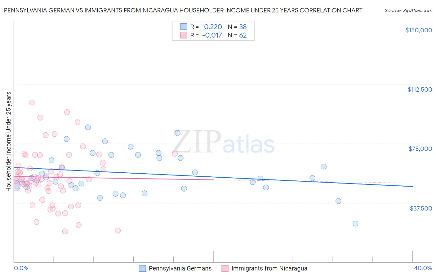 Pennsylvania German vs Immigrants from Nicaragua Householder Income Under 25 years