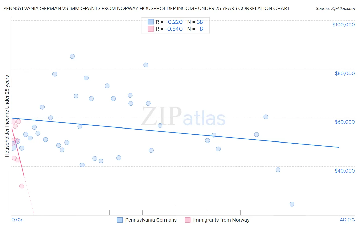 Pennsylvania German vs Immigrants from Norway Householder Income Under 25 years