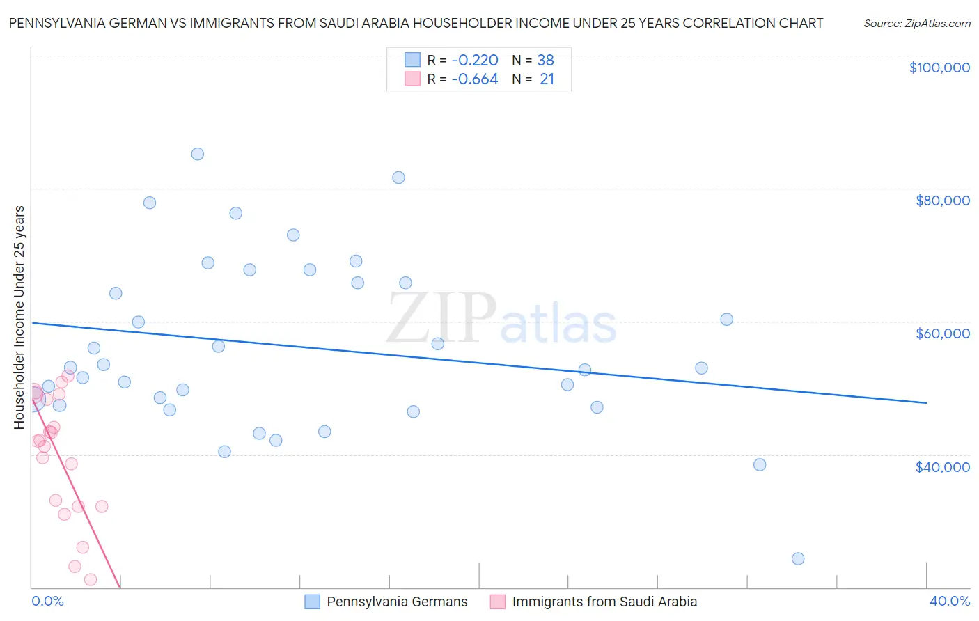 Pennsylvania German vs Immigrants from Saudi Arabia Householder Income Under 25 years