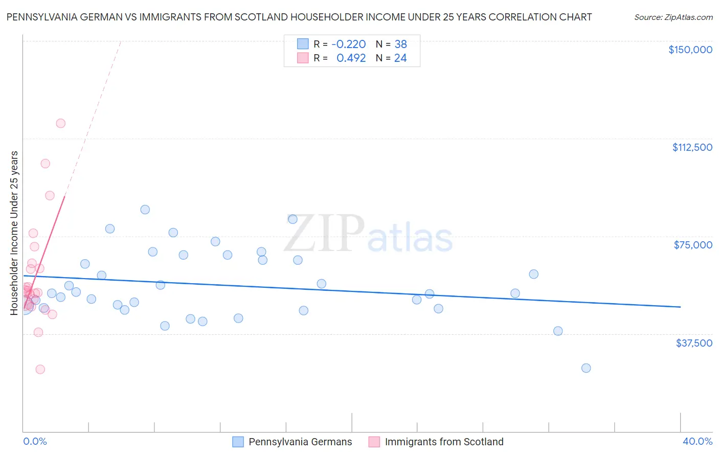 Pennsylvania German vs Immigrants from Scotland Householder Income Under 25 years