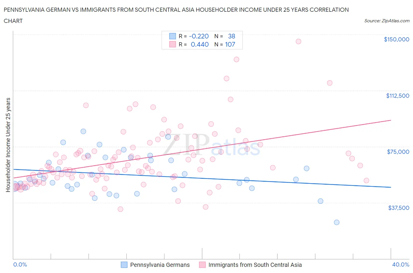 Pennsylvania German vs Immigrants from South Central Asia Householder Income Under 25 years