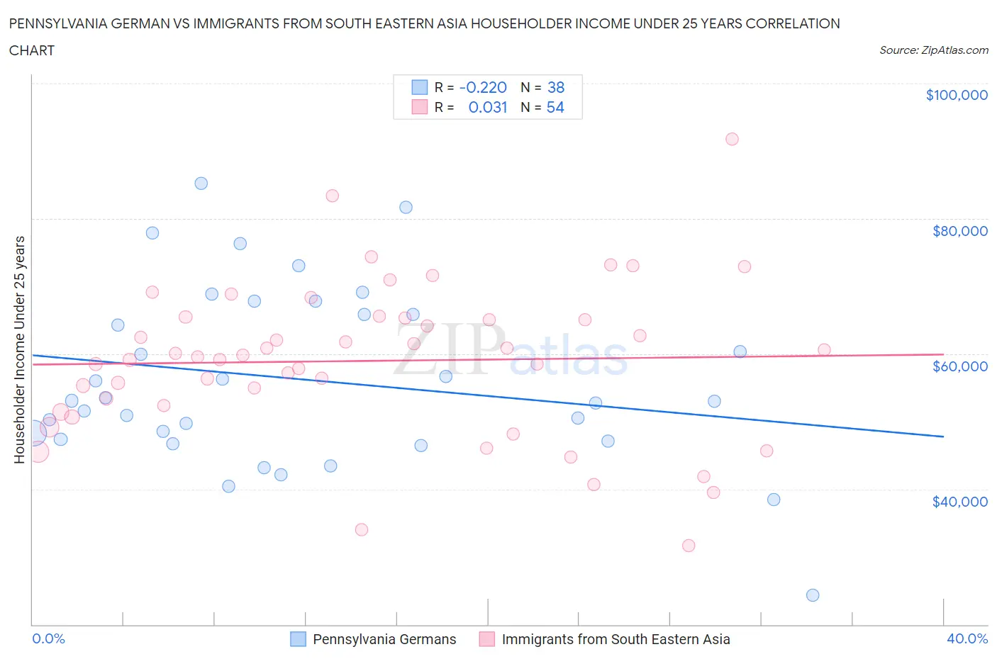 Pennsylvania German vs Immigrants from South Eastern Asia Householder Income Under 25 years